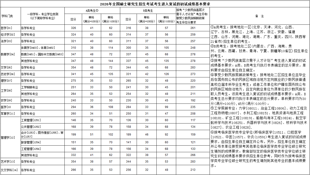 2026年研考国家线公布