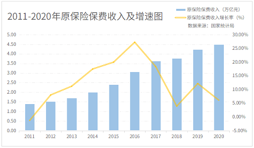2011-2020年原保险保费收入及增速图
