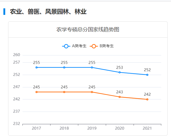 研招网2017-2021年国家线专硕分数趋势图显示,农学类专硕一区国家线一般在总分250以上,浮动不大。