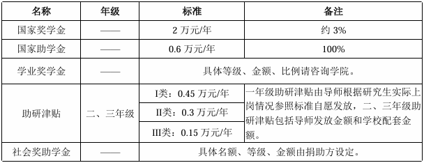 硕士生奖助学金 