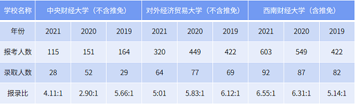 部分院校保险硕士近3年报考人数、录取人数、报录比