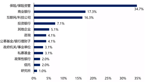 2021届复旦保险专业硕士就业战报