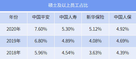 部分险企近3年硕士及以上员工人数占比情况