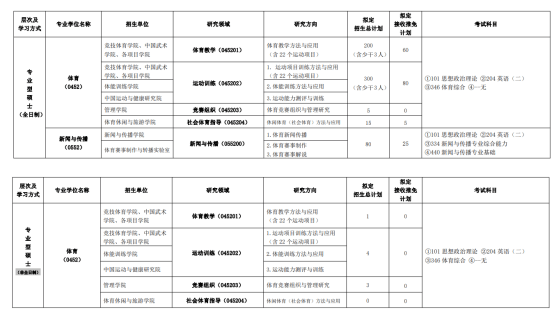 2022年硕士专业目录