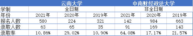 云南大学、中南财经政法大学近三年审计硕士录取情况