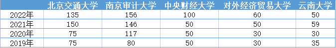 部分高校近几年审计硕士计划招生人数(不含推免)