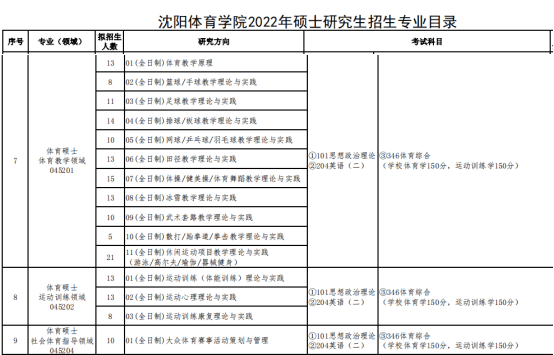 沈阳体育学院2022年硕士研究生招生专业目录