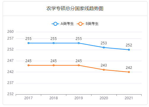 2017-2021年农学专硕总分国家线趋势图