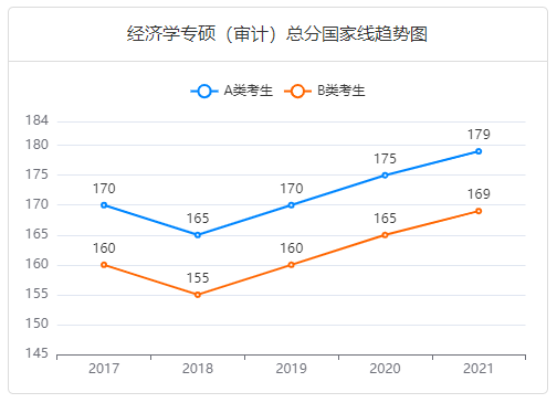 近五年经济学专硕(审计)总分国家线趋势