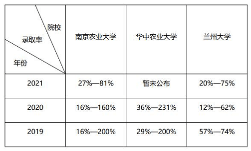 近三年高校全日制考研农业专硕各专业录取率区间