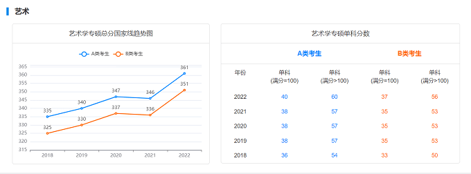 2018年-2022年艺术学专硕总分国家线
