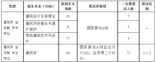 山东建筑大学建筑城规学院2022年硕士研究生一志愿考生复试情况