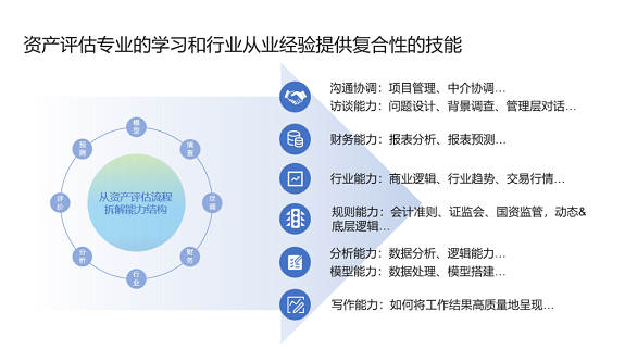 资产评估专业的学习和行业从业经验提供复合性的技能