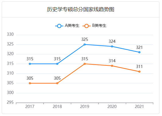 近五年历史学专硕总分国家线趋势图