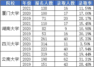 部分高校近三年文物与博物馆硕士录取情况