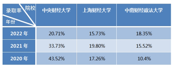 近三年各高校资产评估专硕录取率