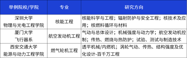 部分招生单位2023年相关专业研究方向