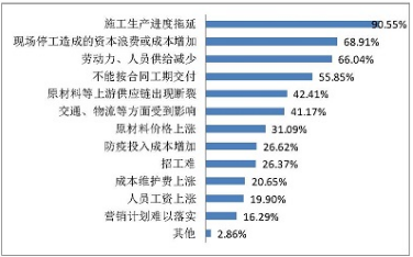 疫情对企业主要影响因素