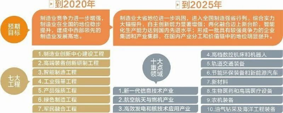 制造强国的战略目标