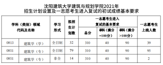 沈阳建筑大学建筑与规划学院2021年招生计划设置及一志愿考生进入复试的初试成绩基本要求