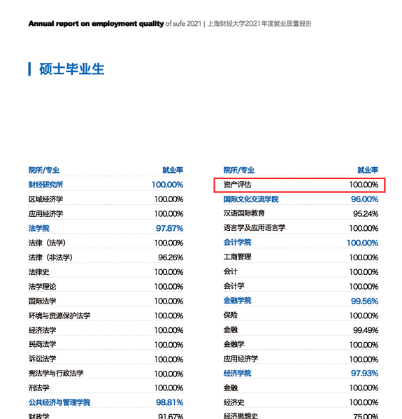 上海财经大学2021年度就业质量报告