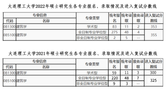 大连理工大学2021年、2022年硕士研究生各专业报名、录取情况