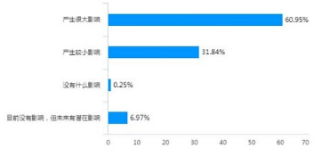 疫情对企业产生的影响