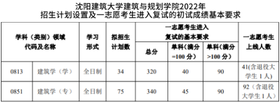 沈阳建筑大学建筑与规划学院2022年招生计划设置及一志愿考生进入复试的初试成绩基本要求
