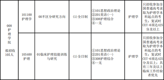山西医科大学护理学院专业目录