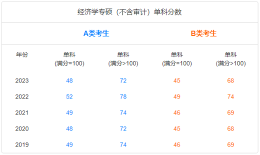 经济学专硕（不含审计）单科分数