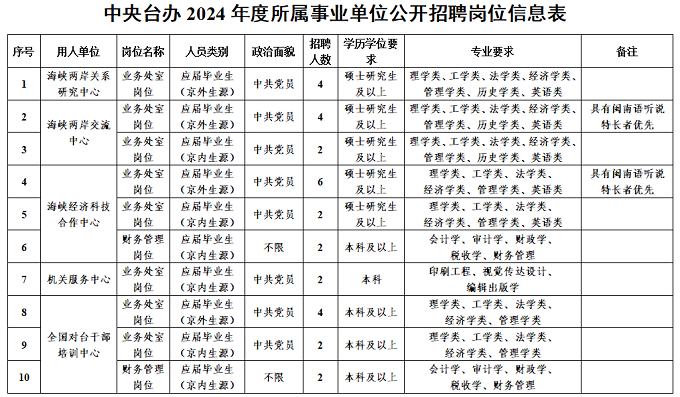 中央台办2024年度所属事业单位公开招聘岗位信息表