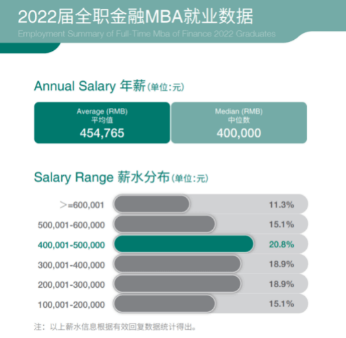 2022届全职金融MBA就业数据