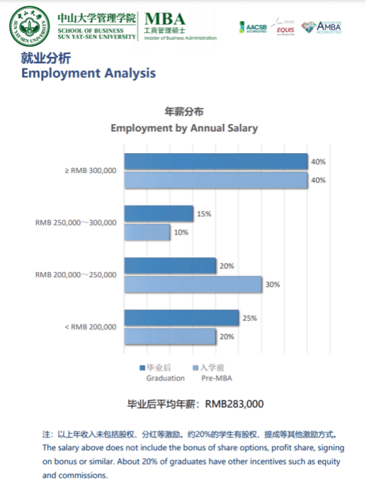 中山大学MBA毕业后薪资对比