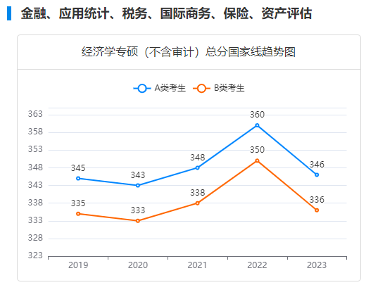 经济学专硕（不含审计）总分国家线趋势图