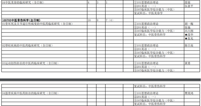 成都中医药大学中医专硕招生目录（部分）