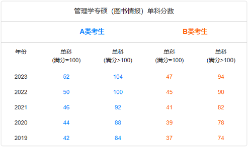 管理学专硕（图书情报）单科分数