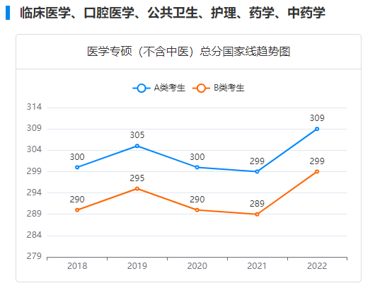 护理专硕国家线呈现出波动上涨趋势