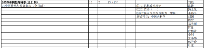 成都中医药大学中医专硕招生目录（部分）