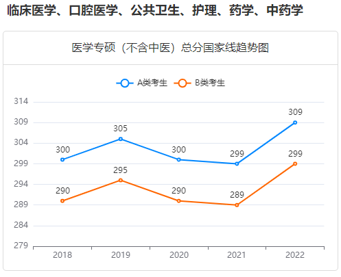 医学专硕（不含中医）总分国家线趋势图