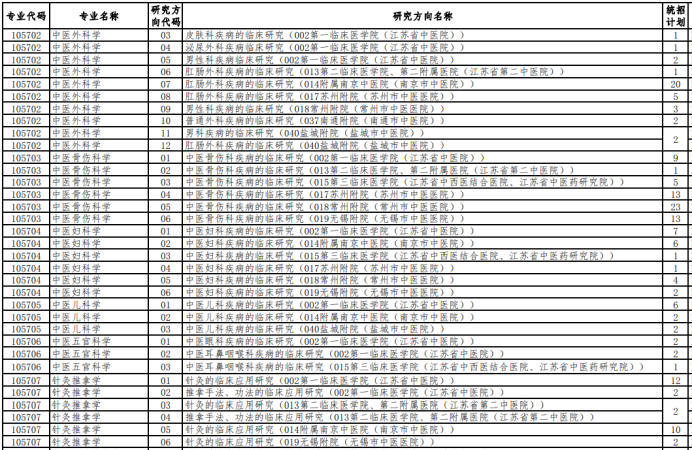 南京中医药大学中医专硕招生目录（部分）