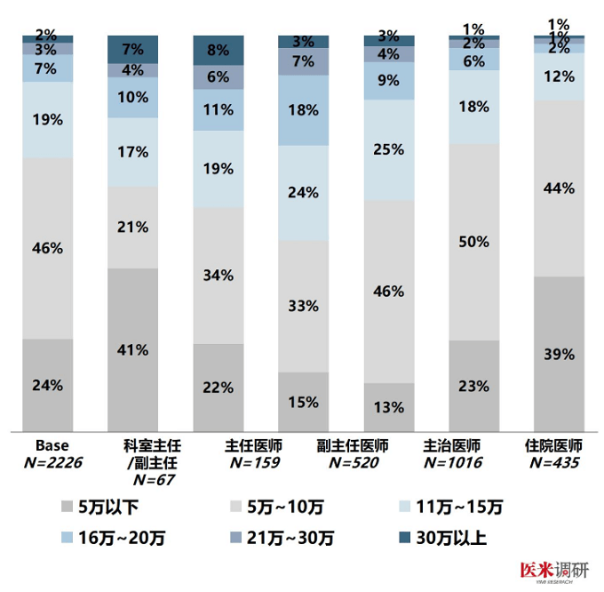 临床医学专硕就业前景和薪资情况