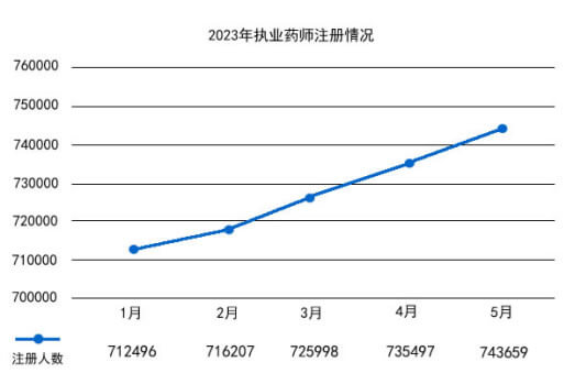 2023年执业药师注册情况