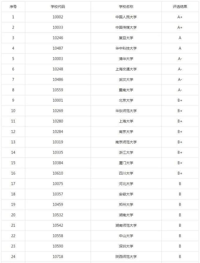 新闻传播学在职研究生院校