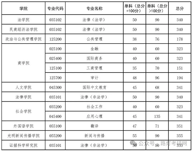 中国政法大学2025年专业学位研究生复试分数线