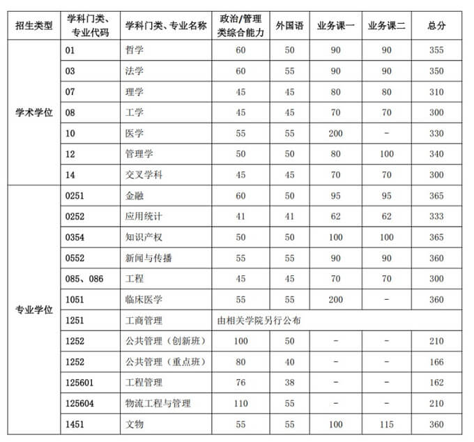 中国科学技术大学2025年研究生复试分数线