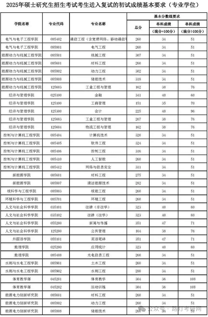 华北电力大学2025年专业学位研究生复试分数线