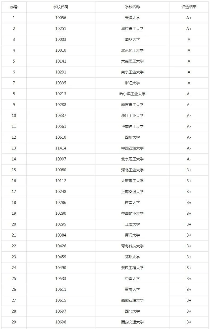 化学工程在职研究生院校