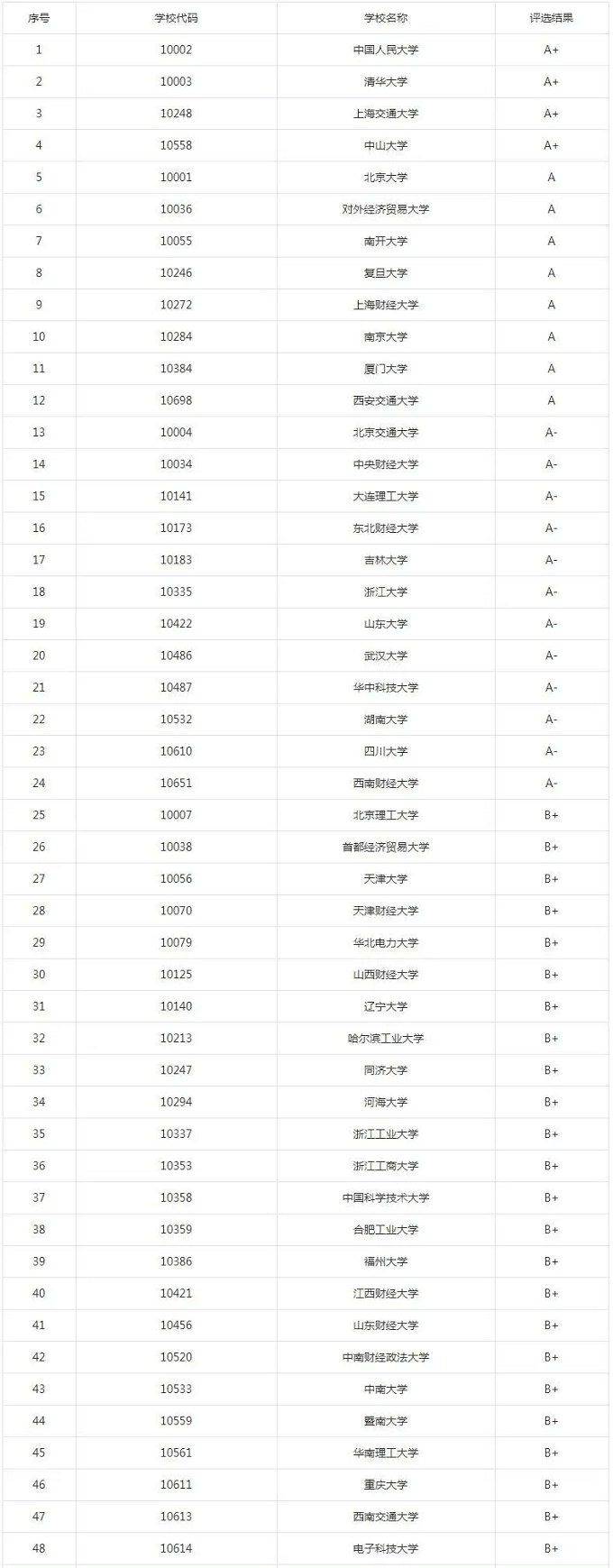 管理类同等学力专业相关院校