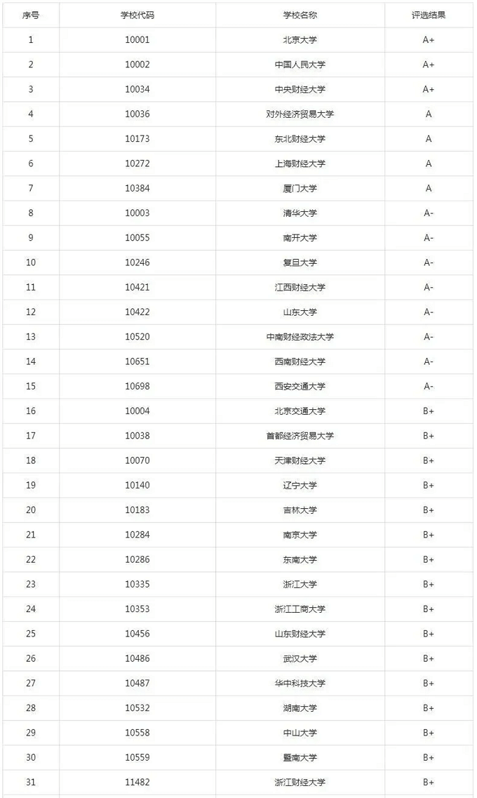 金融学在职研究生院校