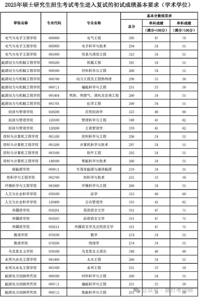 华北电力大学2025年学术学位研究生复试分数线